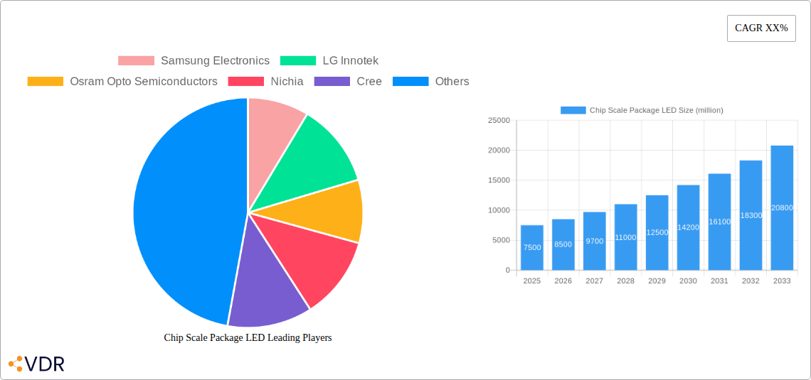 Chip Scale Package LED Research Report - Market Overview and Key Insights