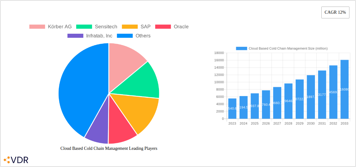 Cloud Based Cold Chain Management Research Report - Market Overview and Key Insights