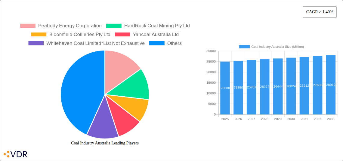 Coal Industry Australia Research Report - Market Overview and Key Insights