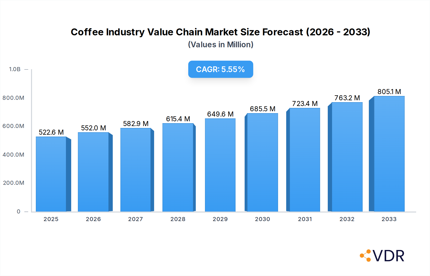 Coffee Industry Value Chain Research Report - Market Overview and Key Insights