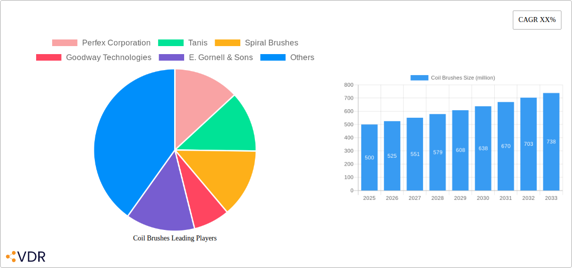 Coil Brushes Research Report - Market Overview and Key Insights