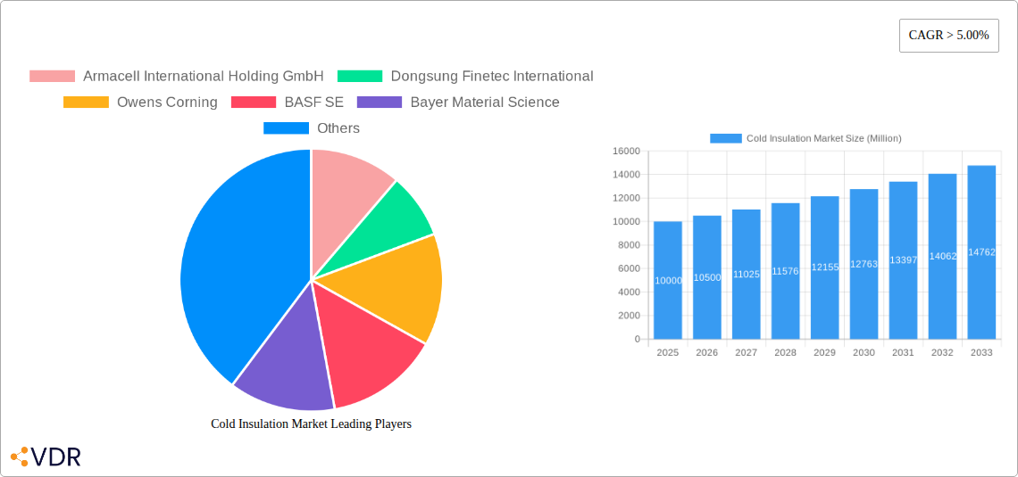 Cold Insulation Market Research Report - Market Overview and Key Insights