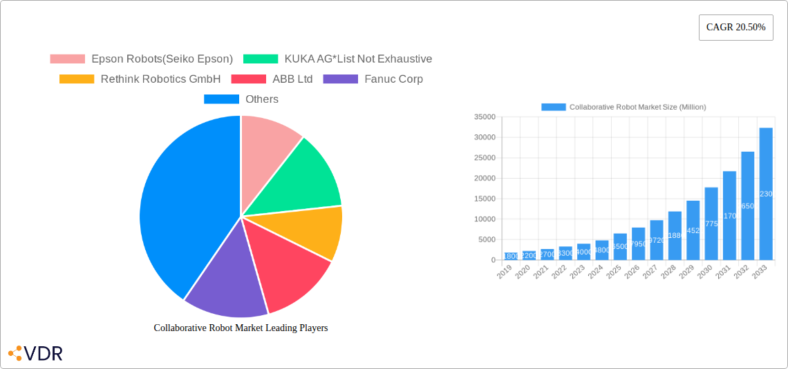 Collaborative Robot Market Research Report - Market Overview and Key Insights
