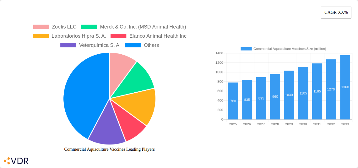 Commercial Aquaculture Vaccines Research Report - Market Overview and Key Insights