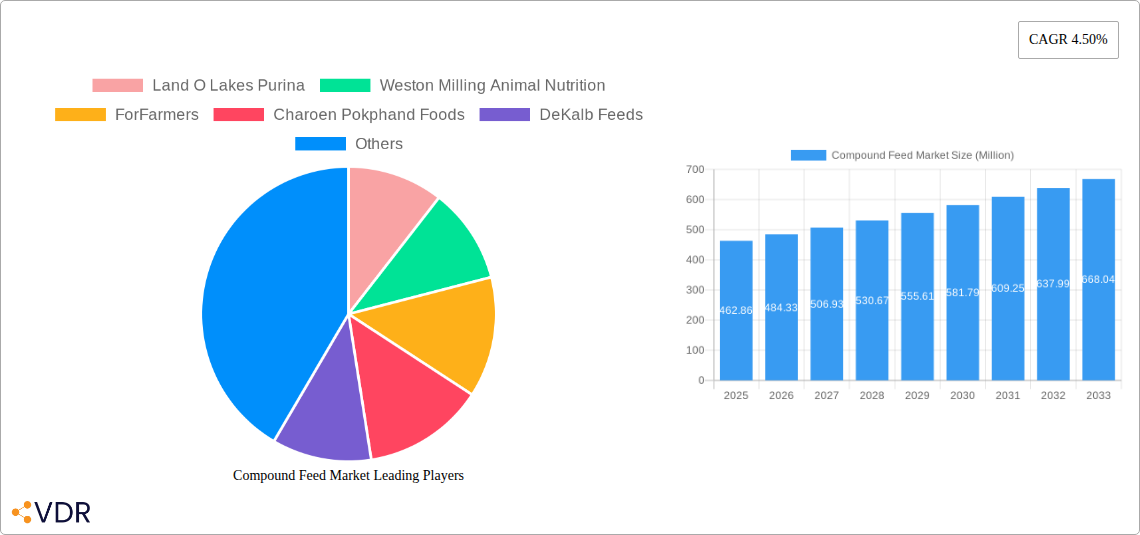 Compound Feed Market Research Report - Market Overview and Key Insights