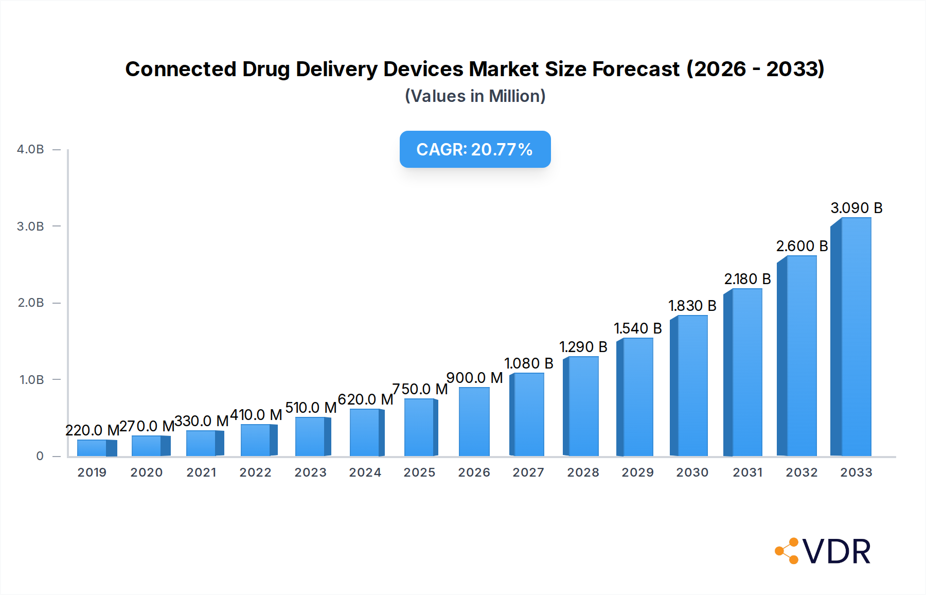 Connected Drug Delivery Devices Market Research Report - Market Overview and Key Insights