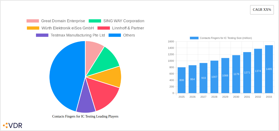 Contacts Fingers for IC Testing Research Report - Market Overview and Key Insights