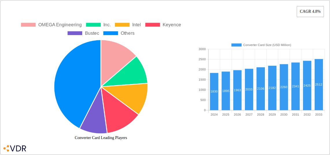 Converter Card Research Report - Market Overview and Key Insights