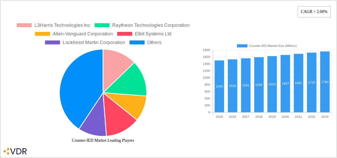 Counter-IED Market Research Report - Market Overview and Key Insights