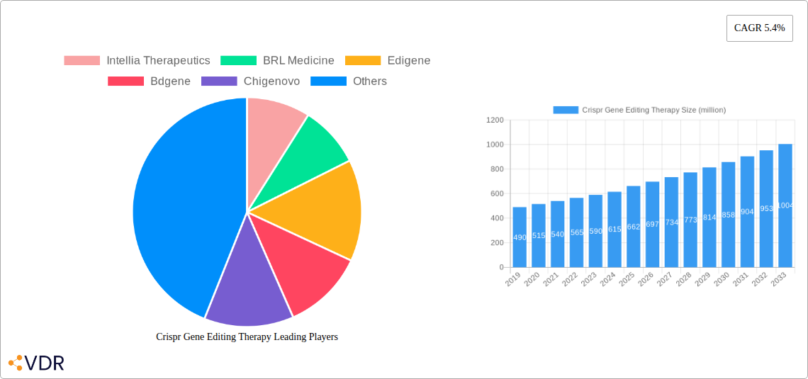 Crispr Gene Editing Therapy Research Report - Market Overview and Key Insights