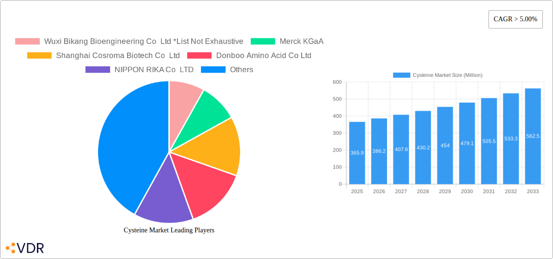 Cysteine Market Research Report - Market Overview and Key Insights