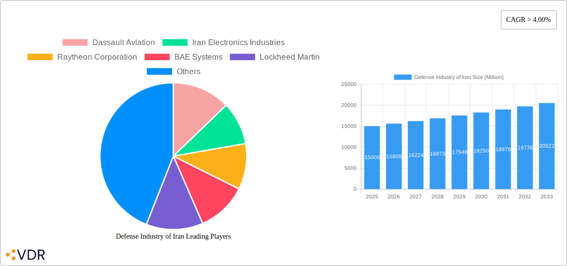 Defense Industry of Iran Research Report - Market Overview and Key Insights