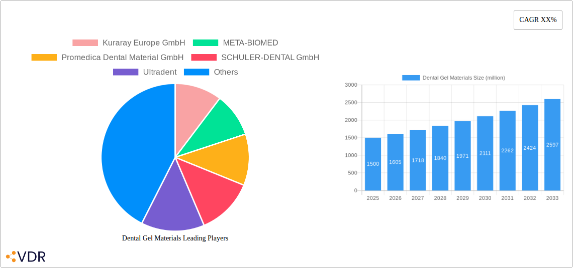 Dental Gel Materials Research Report - Market Overview and Key Insights