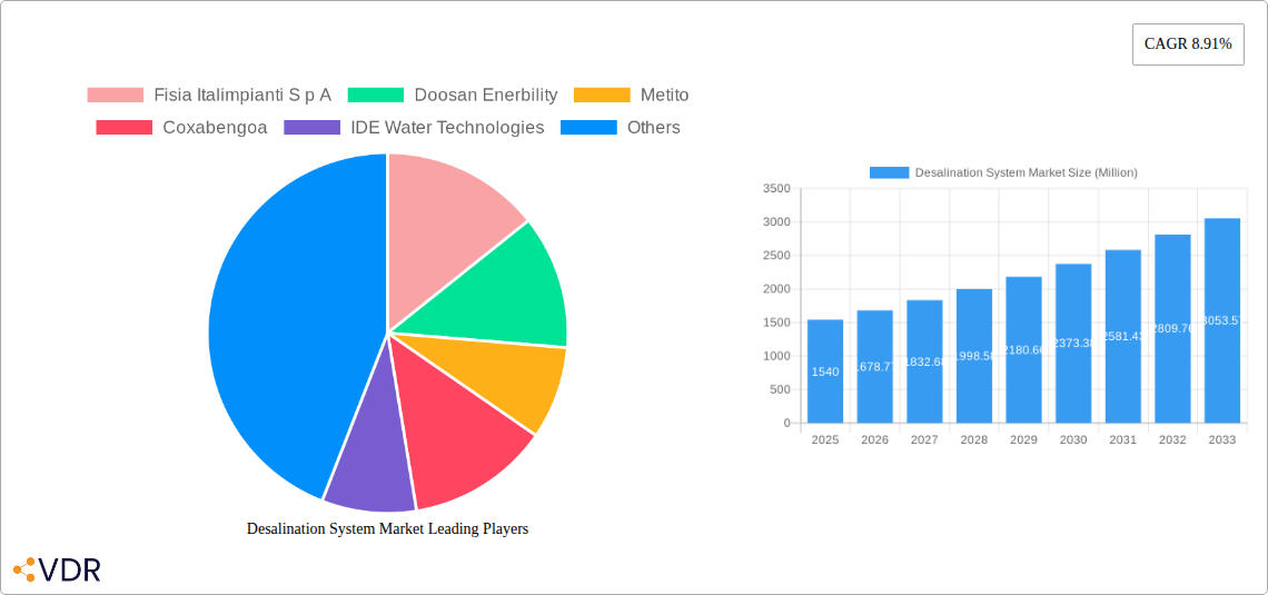 Desalination System Market Research Report - Market Overview and Key Insights
