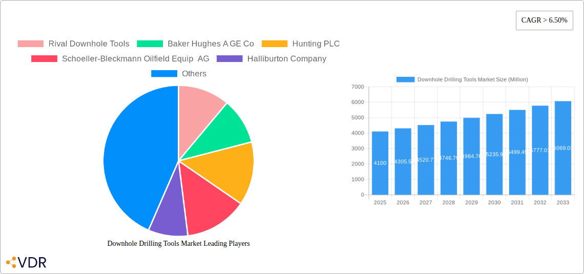 Downhole Drilling Tools Market Research Report - Market Overview and Key Insights