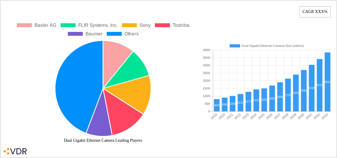 Dual Gigabit Ethernet Camera Research Report - Market Overview and Key Insights