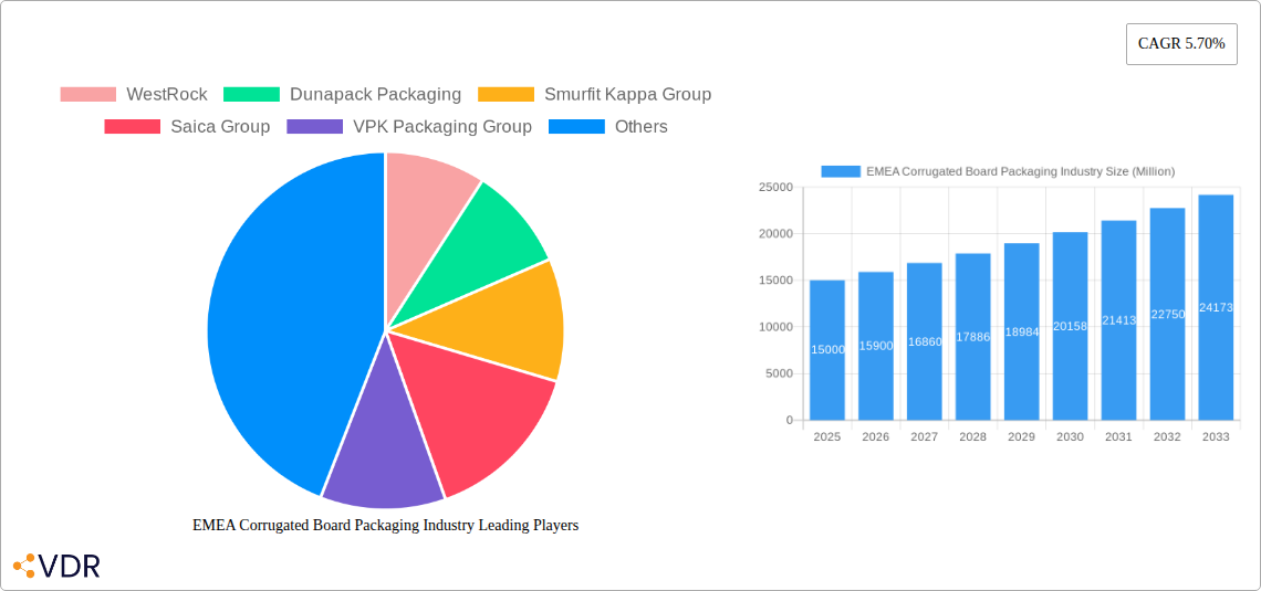 EMEA Corrugated Board Packaging Industry Research Report - Market Overview and Key Insights
