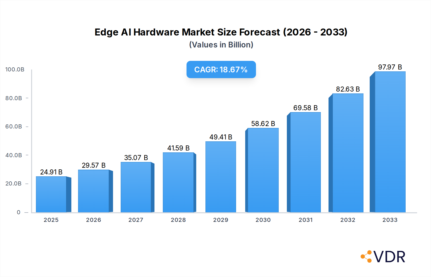 Edge AI Hardware Market Research Report - Market Overview and Key Insights
