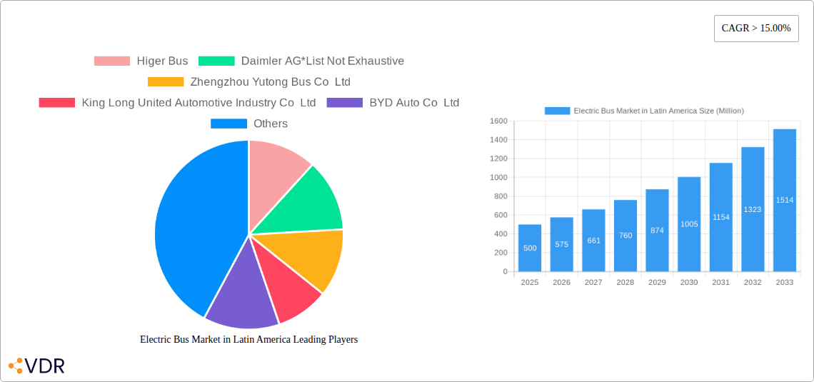Electric Bus Market in Latin America Research Report - Market Overview and Key Insights