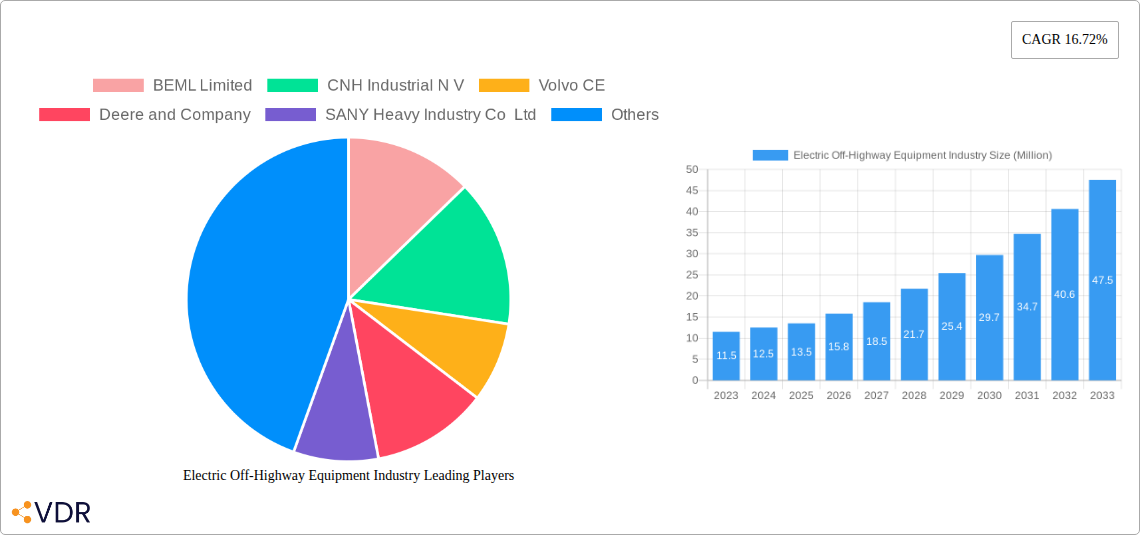 Electric Off-Highway Equipment Industry Research Report - Market Overview and Key Insights