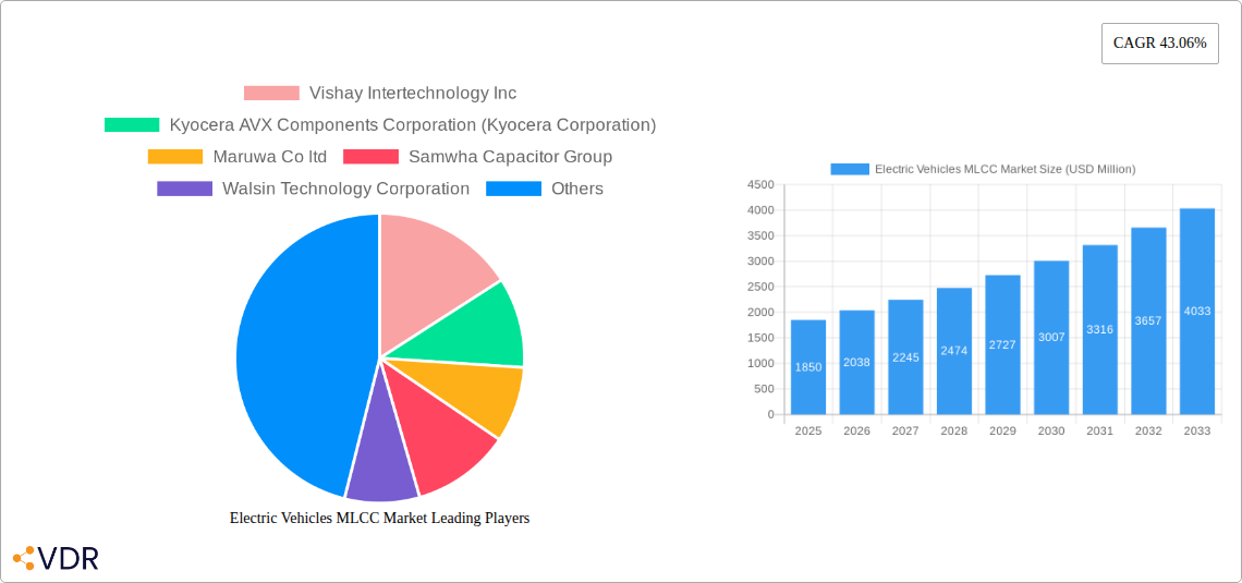 Electric Vehicles MLCC Market Research Report - Market Overview and Key Insights