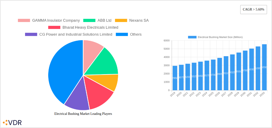 Electrical Bushing Market Research Report - Market Overview and Key Insights