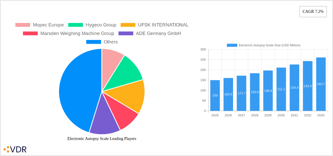 Electronic Autopsy Scale Research Report - Market Overview and Key Insights