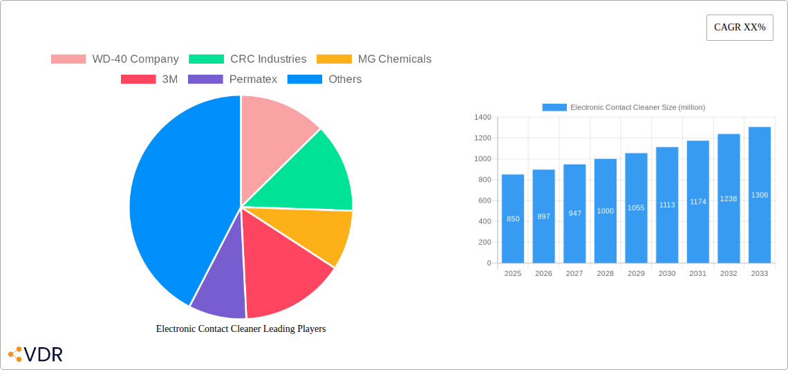 Electronic Contact Cleaner Research Report - Market Overview and Key Insights