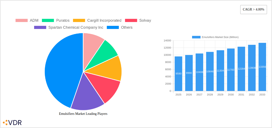 Emulsifiers Market Research Report - Market Overview and Key Insights