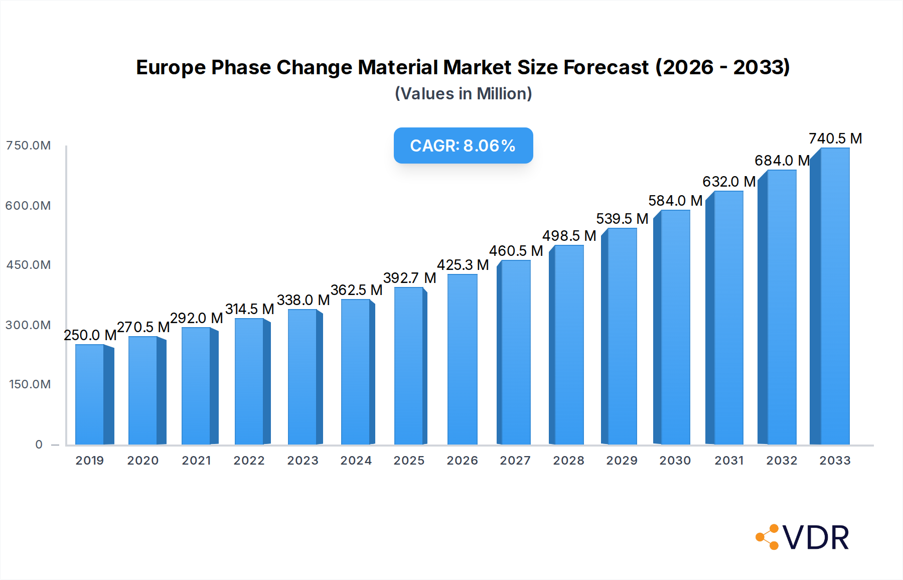 Europe Phase Change Material Market Research Report - Market Overview and Key Insights