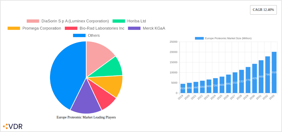 Europe Proteomic Market Research Report - Market Overview and Key Insights