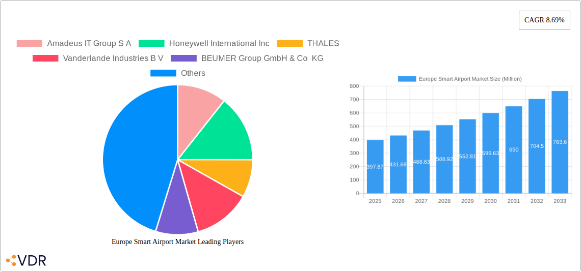 Europe Smart Airport Market Research Report - Market Overview and Key Insights