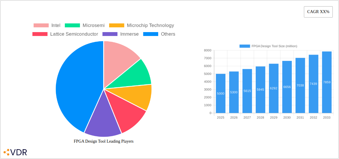 FPGA Design Tool Research Report - Market Overview and Key Insights