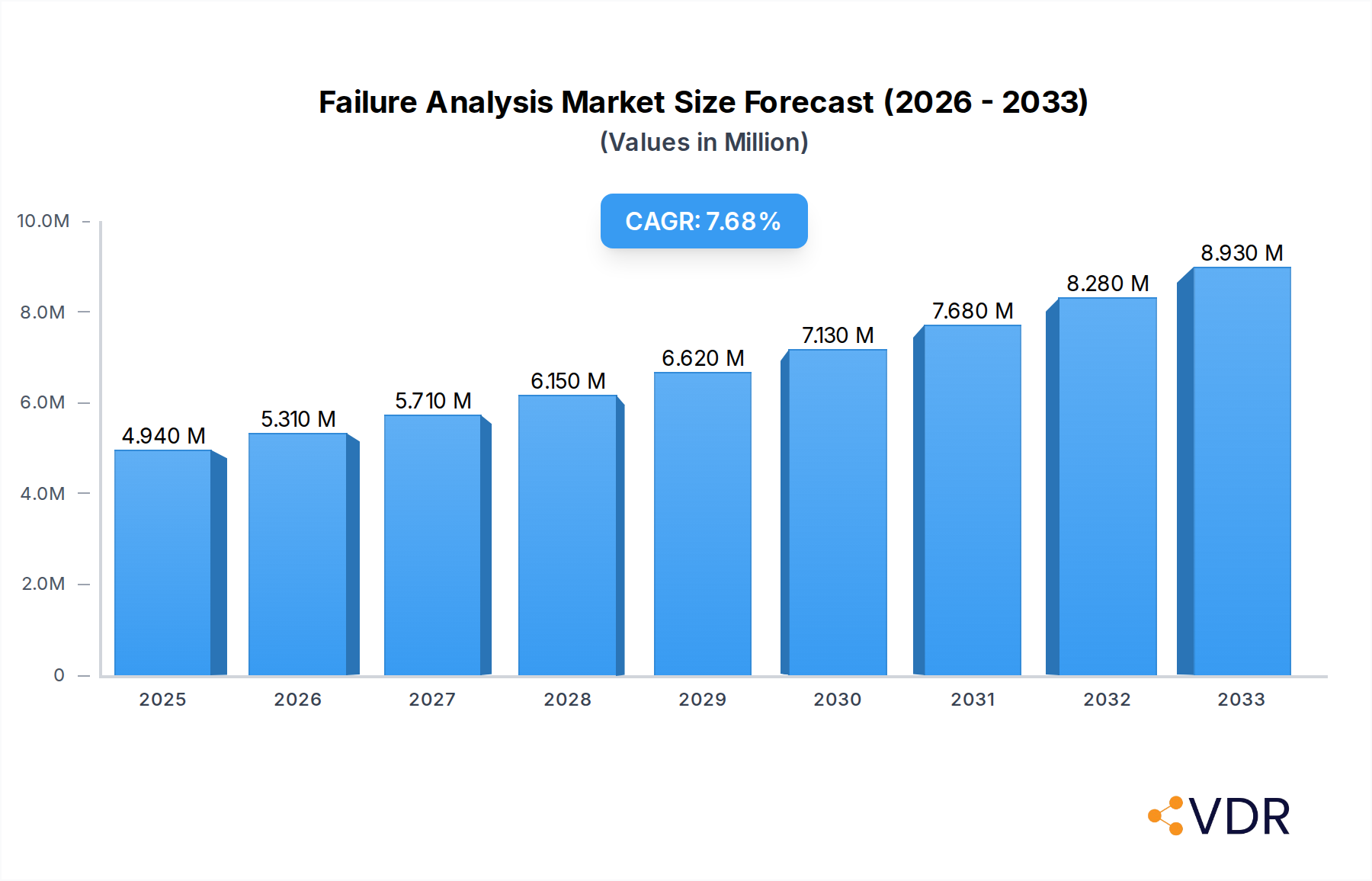 Failure Analysis Market Research Report - Market Overview and Key Insights