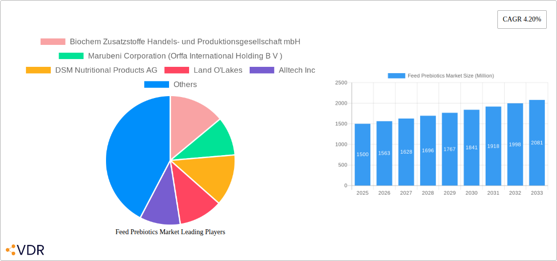 Feed Prebiotics Market Research Report - Market Overview and Key Insights