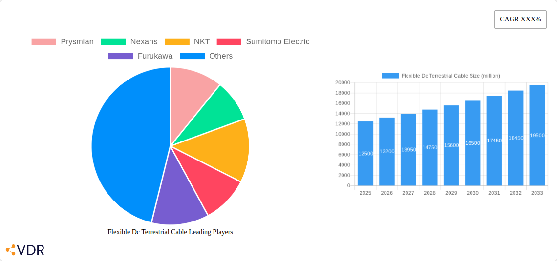 Flexible Dc Terrestrial Cable Research Report - Market Overview and Key Insights