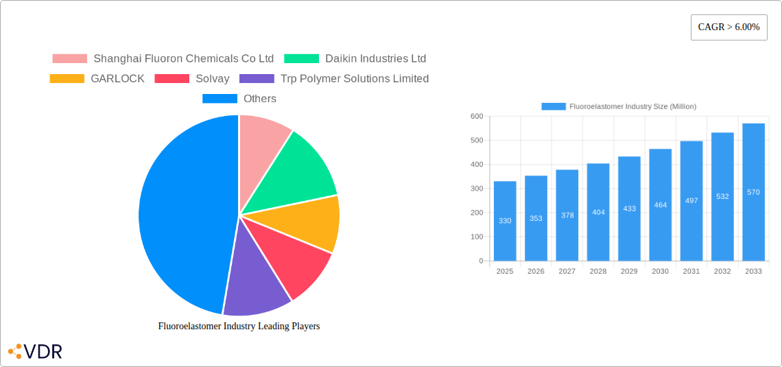 Fluoroelastomer Industry Research Report - Market Overview and Key Insights