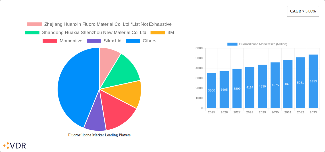 Fluorosilicone Market Research Report - Market Overview and Key Insights