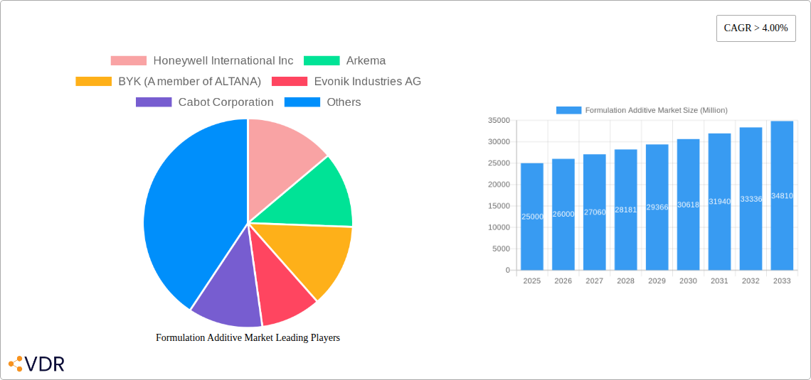 Formulation Additive Market Research Report - Market Overview and Key Insights