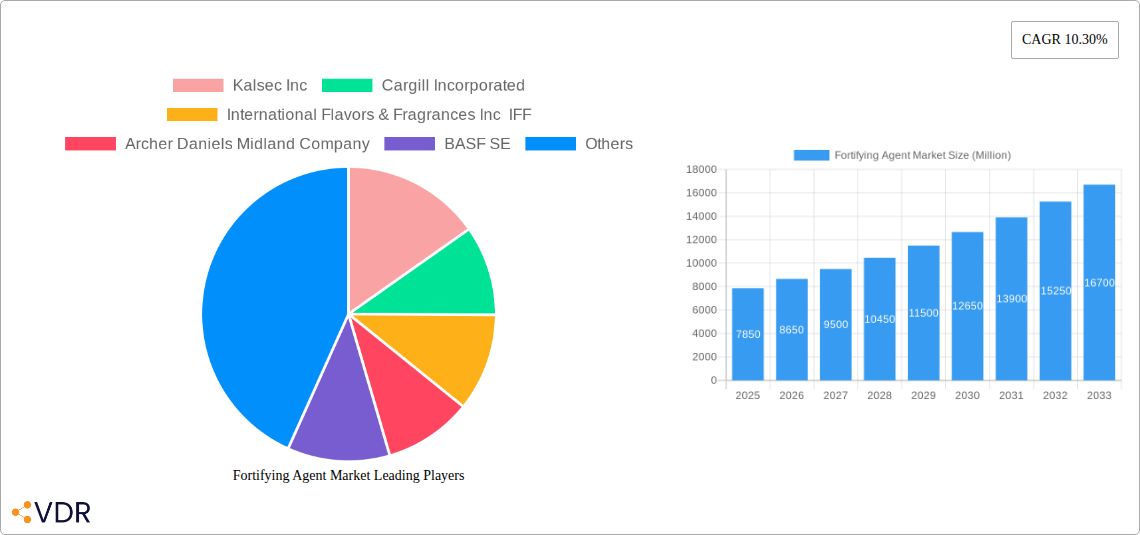 Fortifying Agent Market Research Report - Market Overview and Key Insights