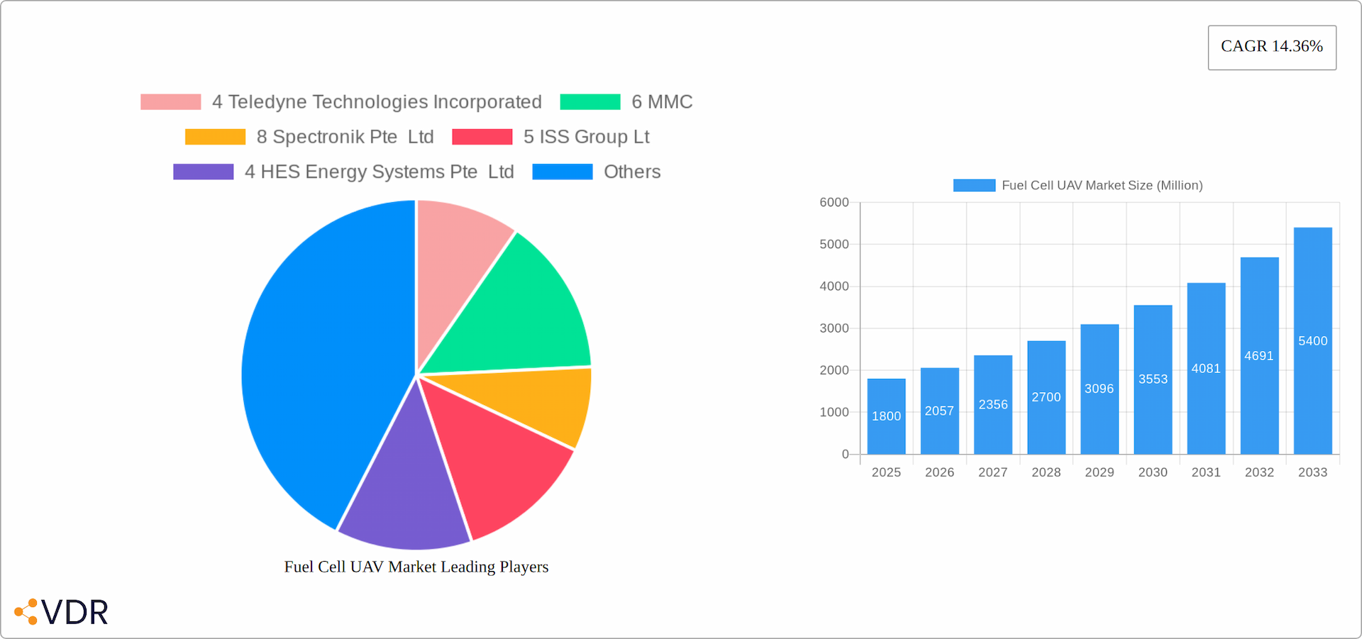 Fuel Cell UAV Market Research Report - Market Overview and Key Insights