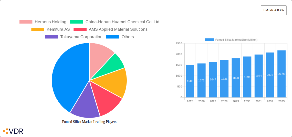 Fumed Silica Market Research Report - Market Overview and Key Insights