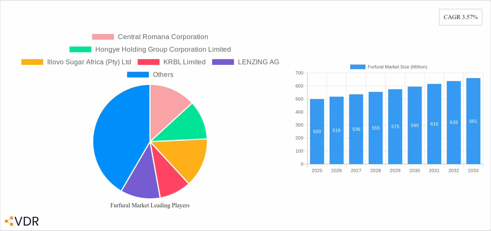 Furfural Market Research Report - Market Overview and Key Insights