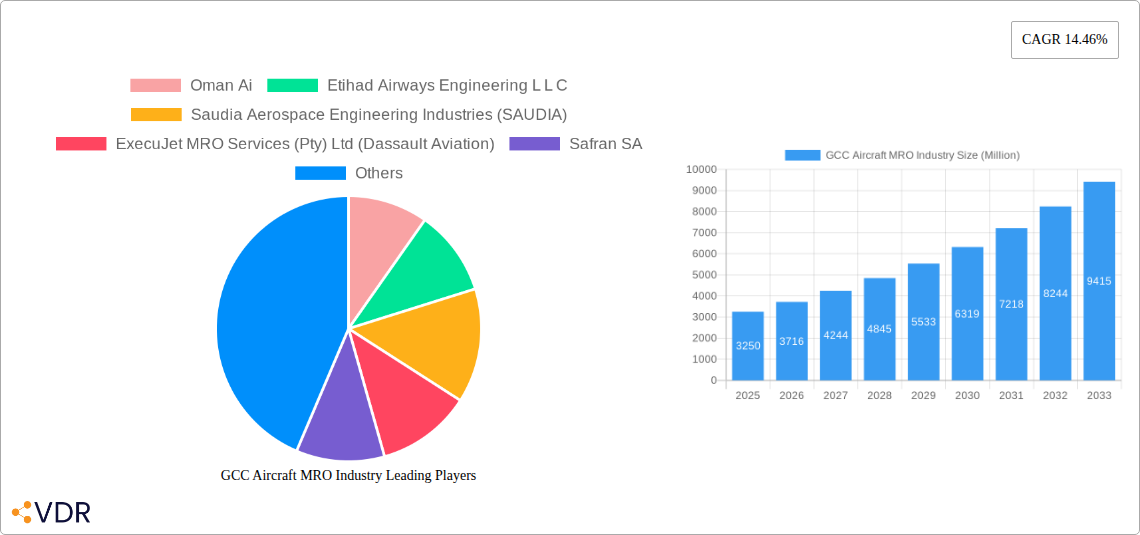 GCC Aircraft MRO Industry Research Report - Market Overview and Key Insights