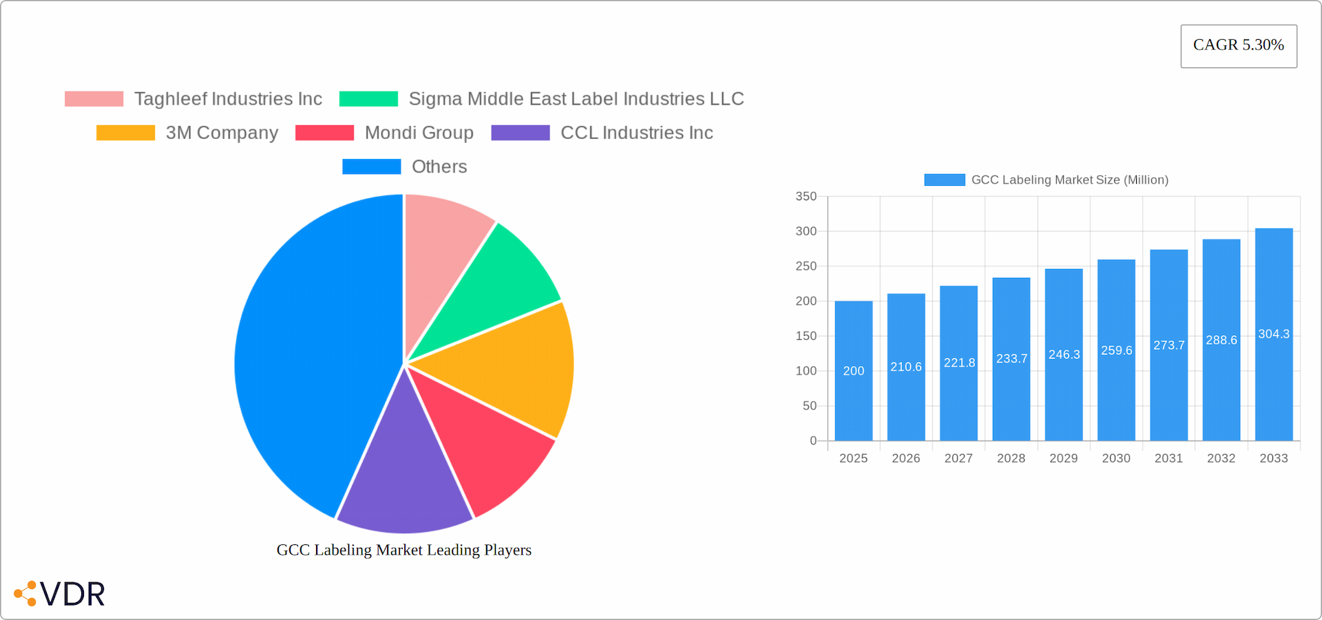 GCC Labeling Market Research Report - Market Overview and Key Insights