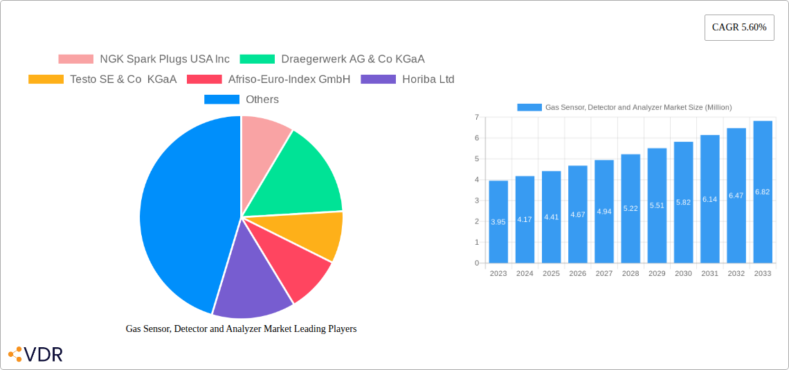 Gas Sensor, Detector and Analyzer Market Research Report - Market Overview and Key Insights