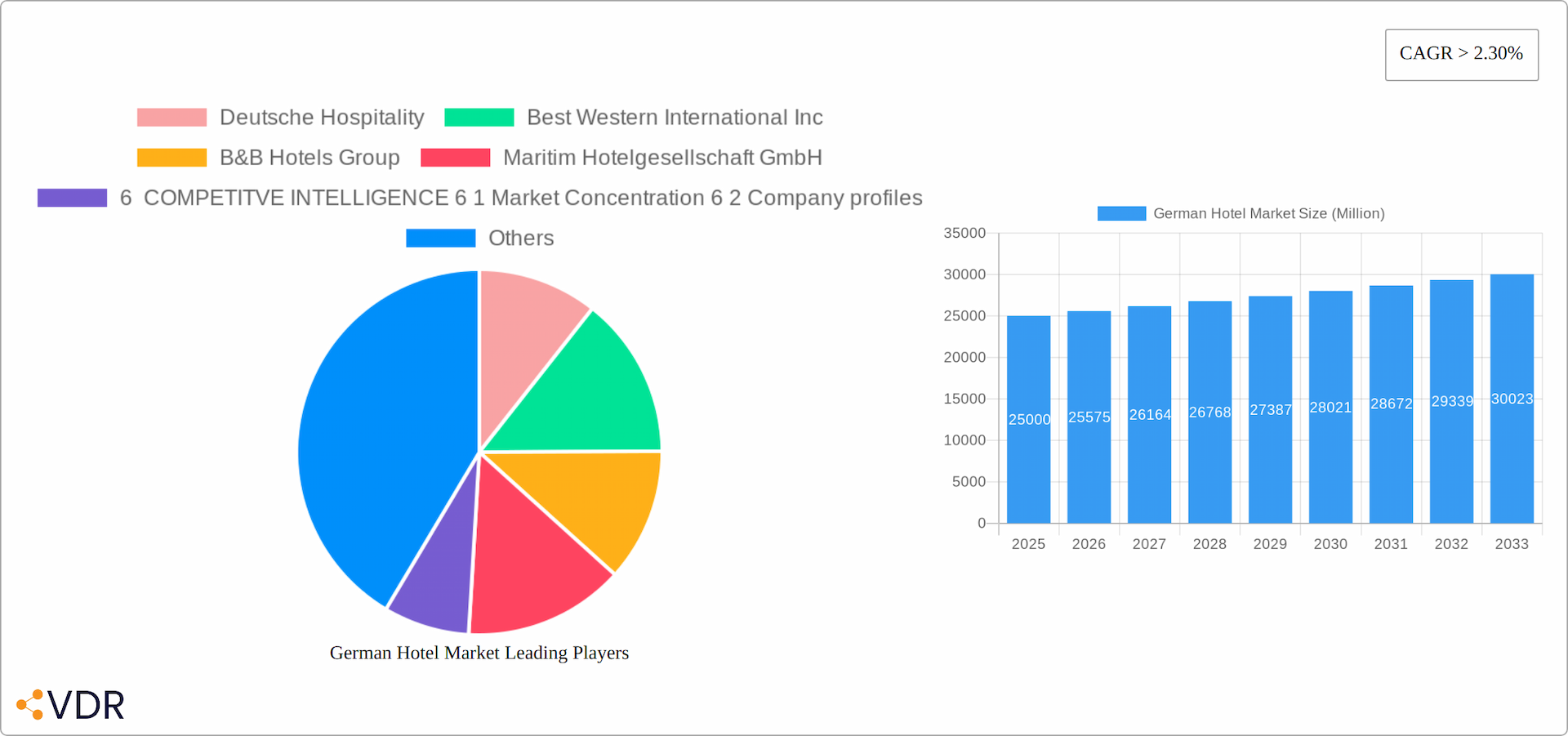 German Hotel Market Research Report - Market Overview and Key Insights