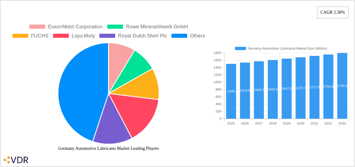 Germany Automotive Lubricants Market Research Report - Market Overview and Key Insights