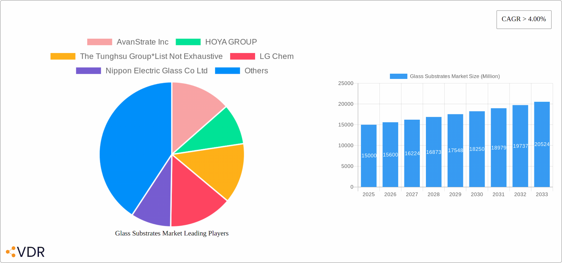 Glass Substrates Market Research Report - Market Overview and Key Insights