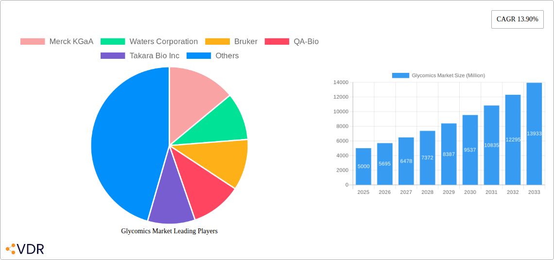 Glycomics Market Research Report - Market Overview and Key Insights